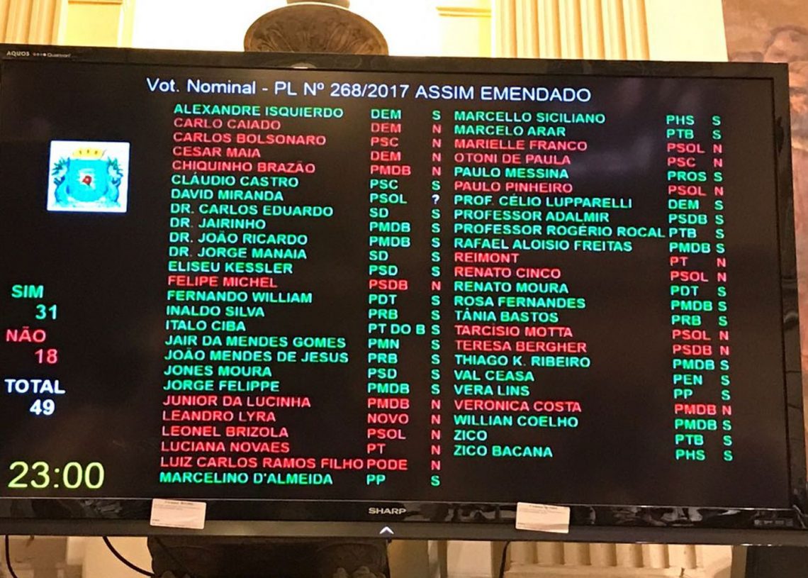 31 vereadores votaram a favor do projeto de lei N° 268/2017 (Foto: Divulgação )